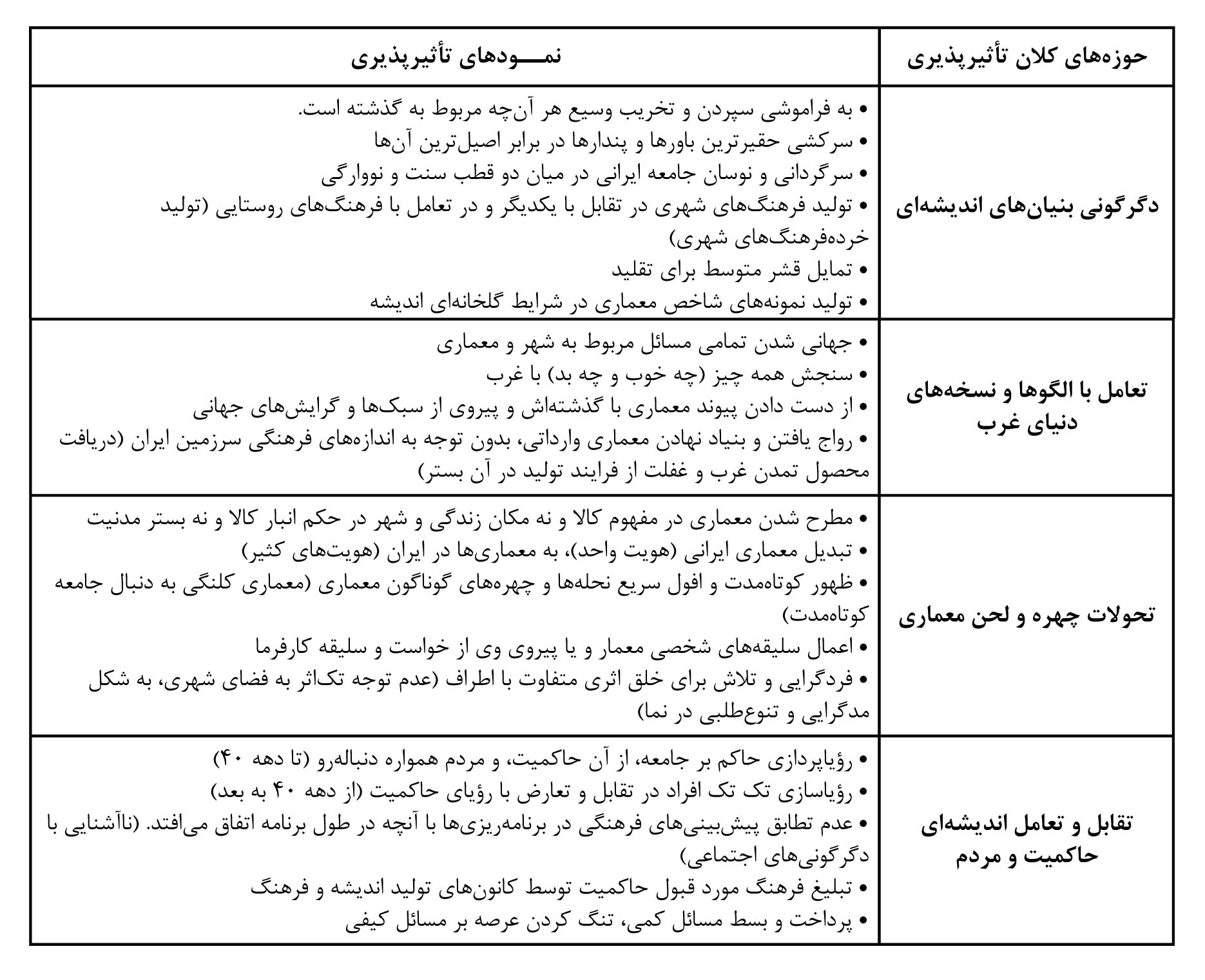 فرهنگ و معماری معاصر ایران,عیسی حجت,معماری معاصر ایران,فرهنگ و معماری معاصر,گم گشتگی فرهنگی,معماری وگسست فرهنگی,مدرنیته,مدرنیزاسیون,پست مدرن,بحران مدنیت,